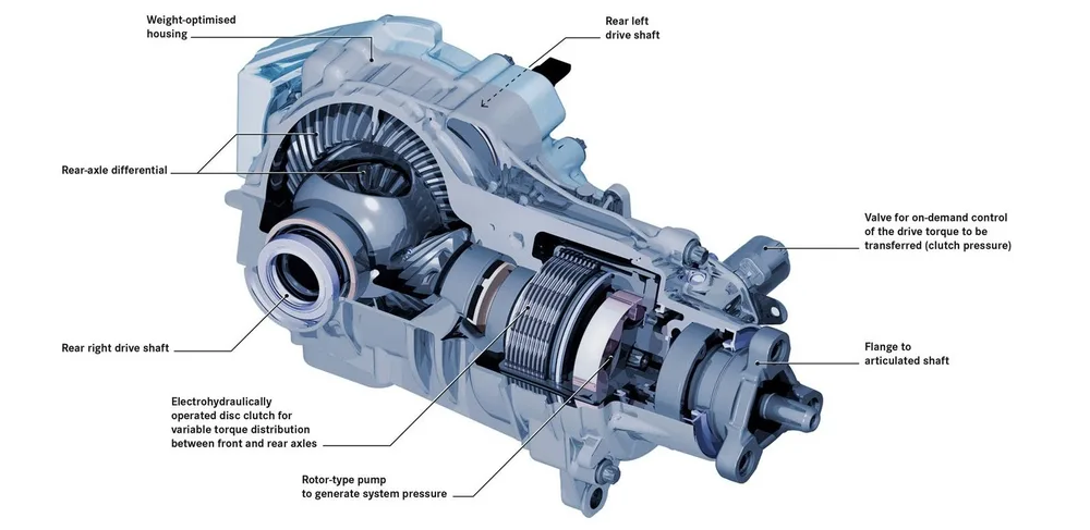 Cutaway diagram of the Mercedes-Benz CLA and GLA 4MATIC rear differential showing the electrohydraulic disc clutch